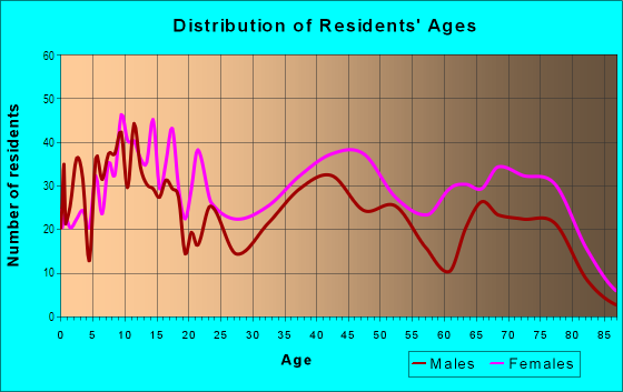 Age and Sex of Residents in Berea in Baltimore, MD