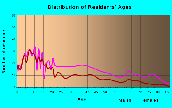 Age and Sex of Residents in Gay Street in Baltimore, MD