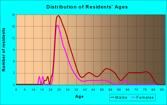 Age and Sex of Residents in University Of Maryland in Baltimore, MD