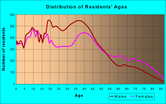 Age and Sex of Residents in East Baltimore in Baltimore, MD