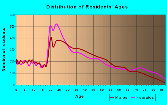 Age and Sex of Residents in Central Baltimore in Baltimore, MD