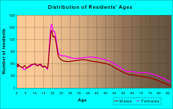 Age and Sex of Residents in North Baltimore in Baltimore, MD