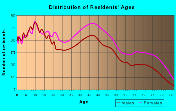 Age and Sex of Residents in Southwest Baltimore in Baltimore, MD