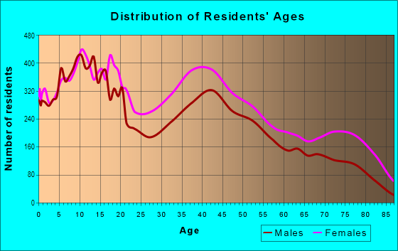Age and Sex of Residents in West Baltimore in Baltimore, MD