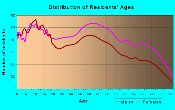 Age and Sex of Residents in Northwest Baltimore in Baltimore, MD