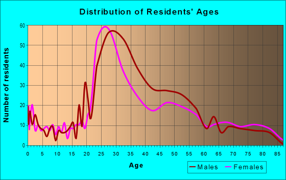 Age and Sex of Residents in Fells Point in Baltimore, MD