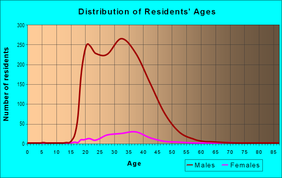 Age and Sex of Residents in Penn-Fallsway in Baltimore, MD