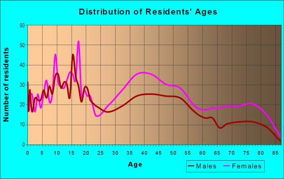 Age and Sex of Residents in Penrose in Baltimore, MD