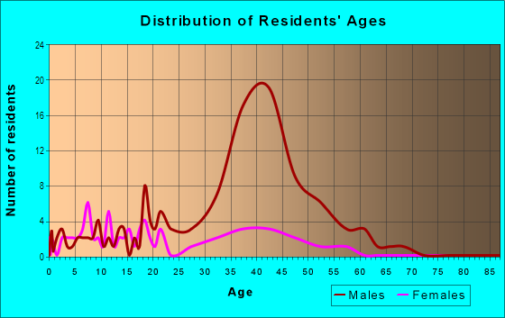 Age and Sex of Residents in Jonestown in Baltimore, MD