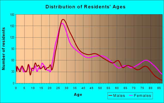 Age and Sex of Residents in Canton in Baltimore, MD