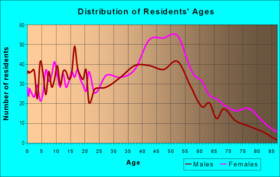 Age and Sex of Residents in Ednor Gardens-Lakeside in Baltimore, MD