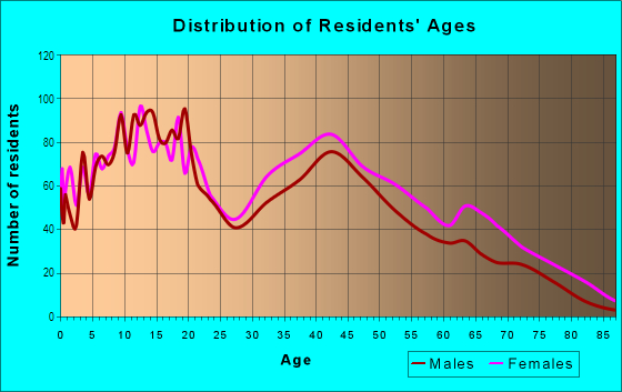 Age and Sex of Residents in Montebello in Baltimore, MD
