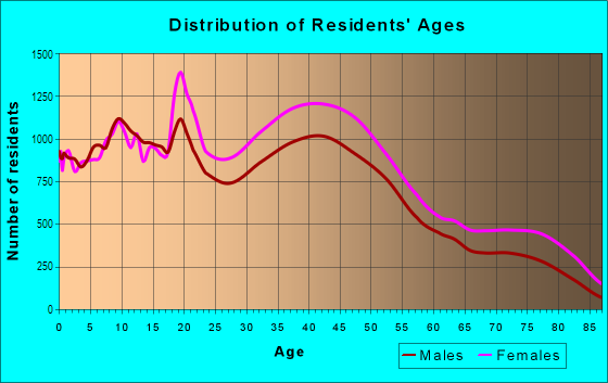 Age and Sex of Residents in Northeast Baltimore in Baltimore, MD