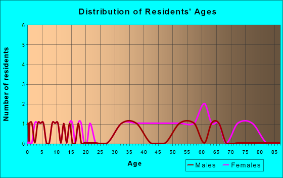 Age and Sex of Residents in Leakin Park in Baltimore, MD