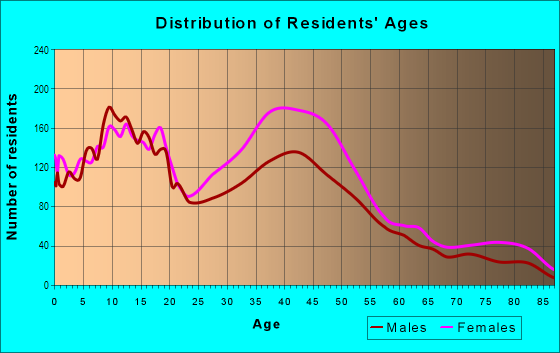 Age and Sex of Residents in Herring Run Park in Baltimore, MD