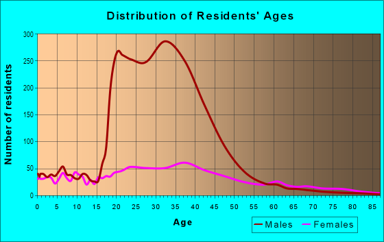 Age and Sex of Residents in Old Town in Baltimore, MD