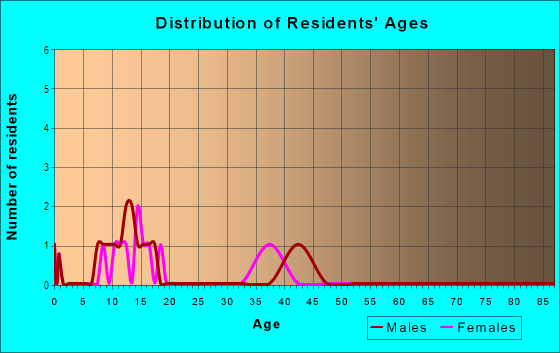 Age and Sex of Residents in Citrus Springs in Yuma, AZ