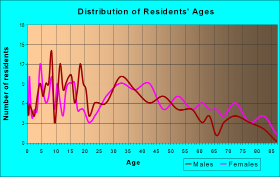 Age and Sex of Residents in Franklin Knolls in Silver Spring, MD