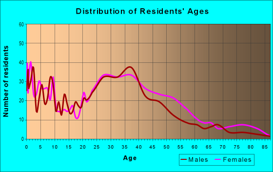 Age and Sex of Residents in Highland View in Silver Spring, MD