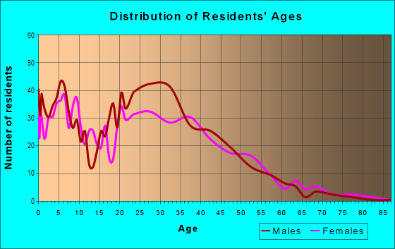 Age and Sex of Residents in Northwest Park in Silver Spring, MD