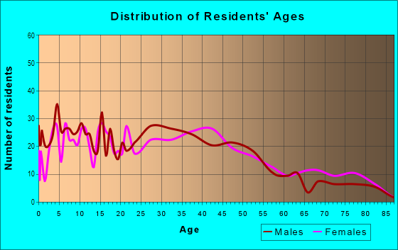 Age and Sex of Residents in Oakview in Silver Spring, MD