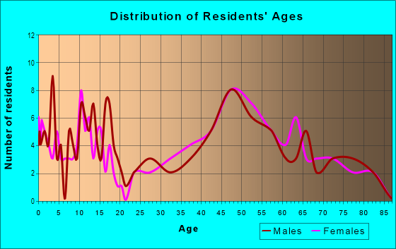 Age and Sex of Residents in Springbrook Forest in Silver Spring, MD