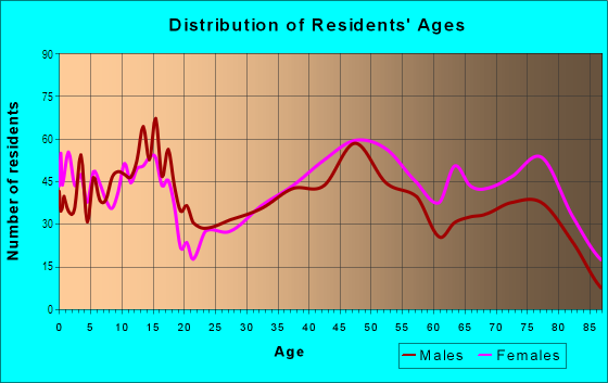 Age and Sex of Residents in Kemp Mill in Silver Spring, MD