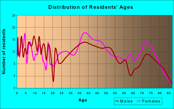 Age and Sex of Residents in Northwood Forest in Silver Spring, MD
