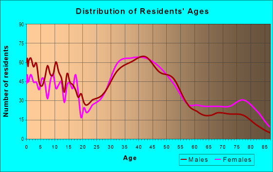 Age and Sex of Residents in Northwood Park in Silver Spring, MD