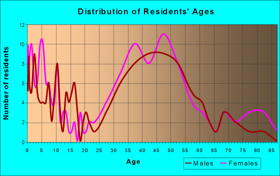 Age and Sex of Residents in North Hills Sligo Park in Silver Spring, MD