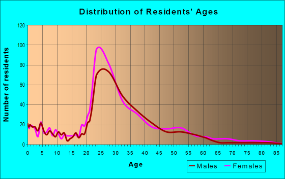 Age and Sex of Residents in Blair Portal in Silver Spring, MD