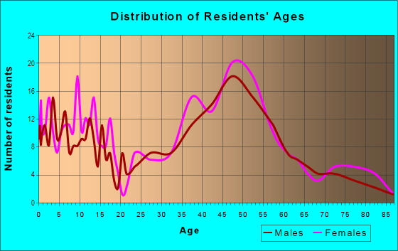 Age and Sex of Residents in Woodside Park in Silver Spring, MD