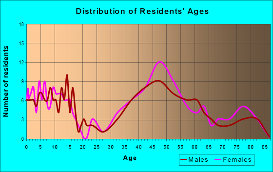 Age and Sex of Residents in Woodside Forest in Silver Spring, MD