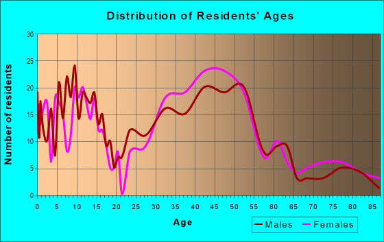Age and Sex of Residents in Rock Creek Forest in Chevy Chase, MD