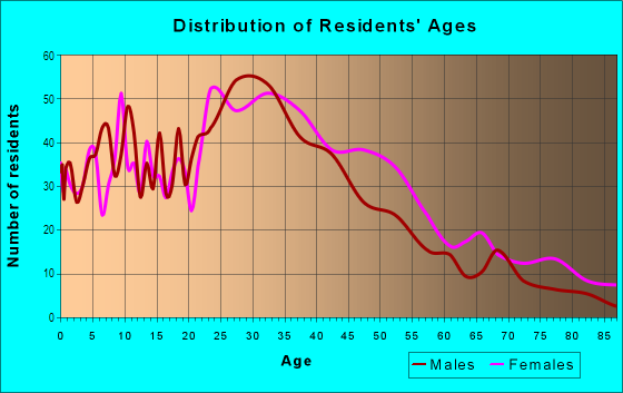 Age and Sex of Residents in Rosemary Hills in Silver Spring, MD