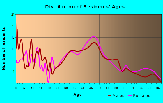 Age and Sex of Residents in Montgomery Hills in Silver Spring, MD