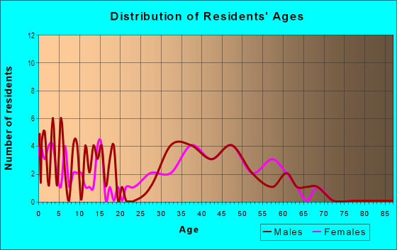 Age and Sex of Residents in Linden in Silver Spring, MD