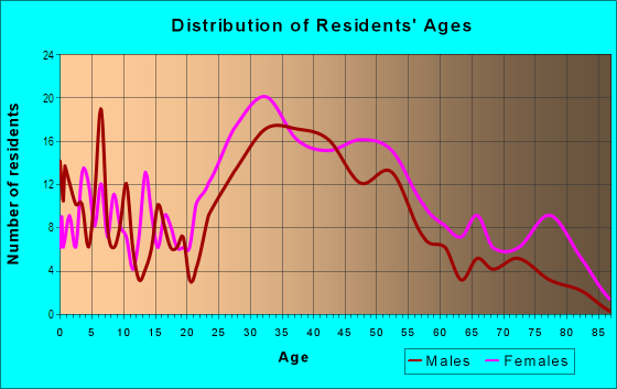 Age and Sex of Residents in Forest Glen in Silver Spring, MD