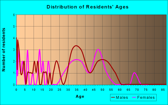 Age and Sex of Residents in Forest Glen Park in Silver Spring, MD