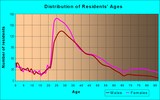 Age and Sex of Residents in Downtown Silver Spring in Silver Spring, MD