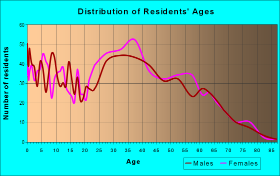 Age and Sex of Residents in Montpelier in Laurel, MD