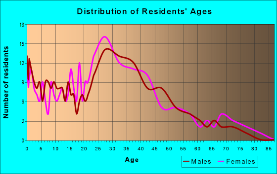 Age and Sex of Residents in Briarwood in Laurel, MD