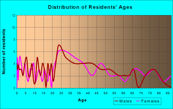 Age and Sex of Residents in Snow Hill Manor in Laurel, MD