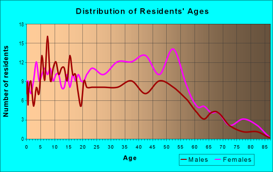 Age and Sex of Residents in Oakland in Capitol Heights, MD