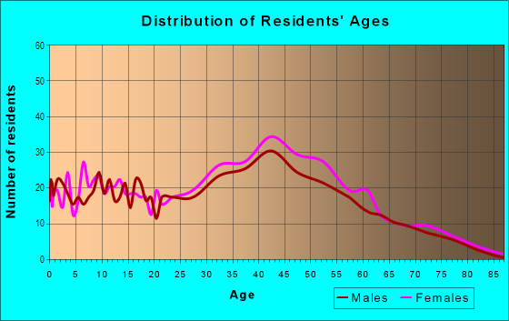 Age and Sex of Residents in Layhill South in Silver Spring, MD