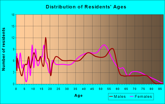Age and Sex of Residents in Lute in Silver Spring, MD