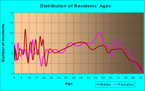 Age and Sex of Residents in Foxhall in Silver Spring, MD