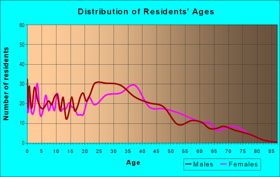 Age and Sex of Residents in Glenallen in Silver Spring, MD