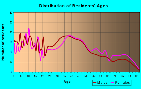 Age and Sex of Residents in Green Wood Knolls in Silver Spring, MD