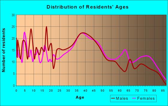 Age and Sex of Residents in Connecticut Avenue Park in Silver Spring, MD